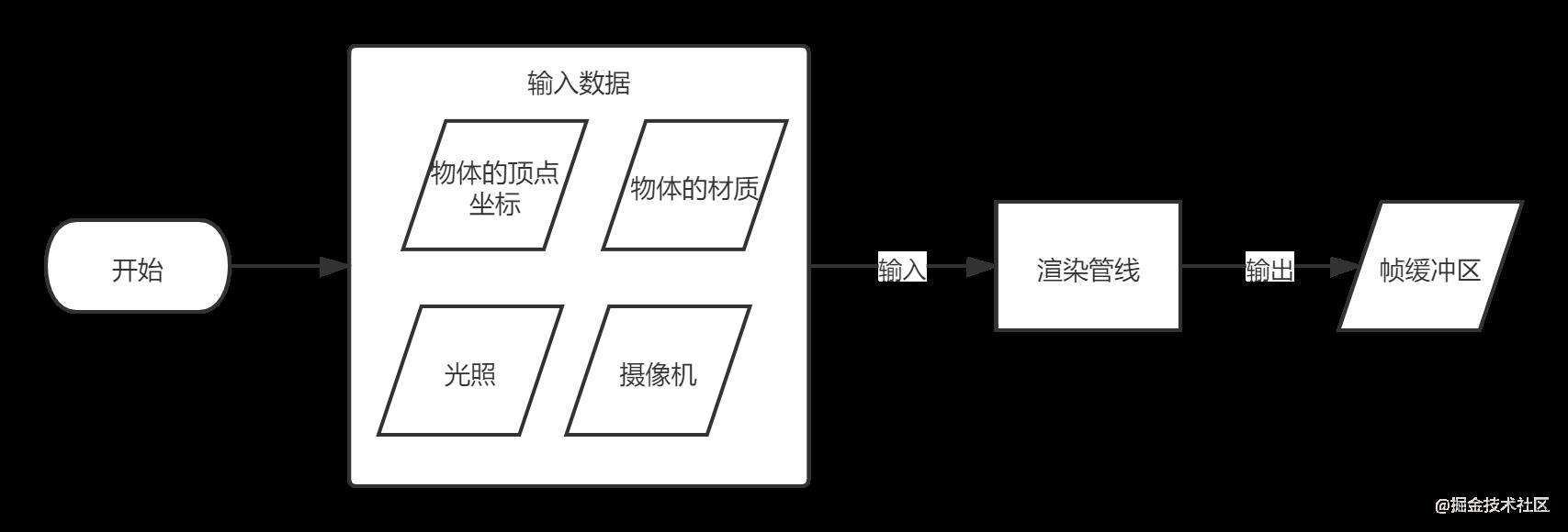 [图形学笔记系列]渲染管线